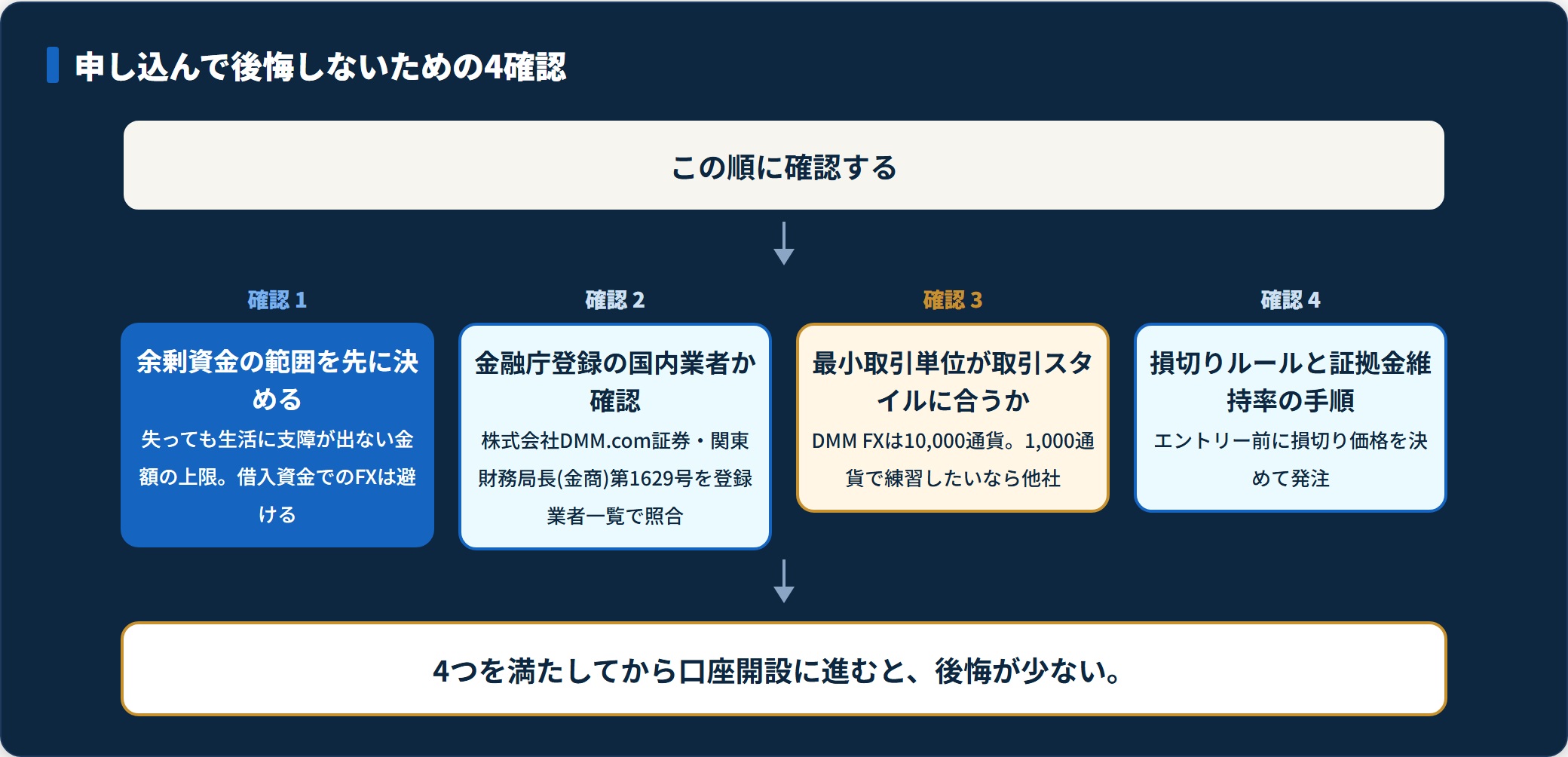 DMM FX申込前に確認すべき4項目の手順の図。