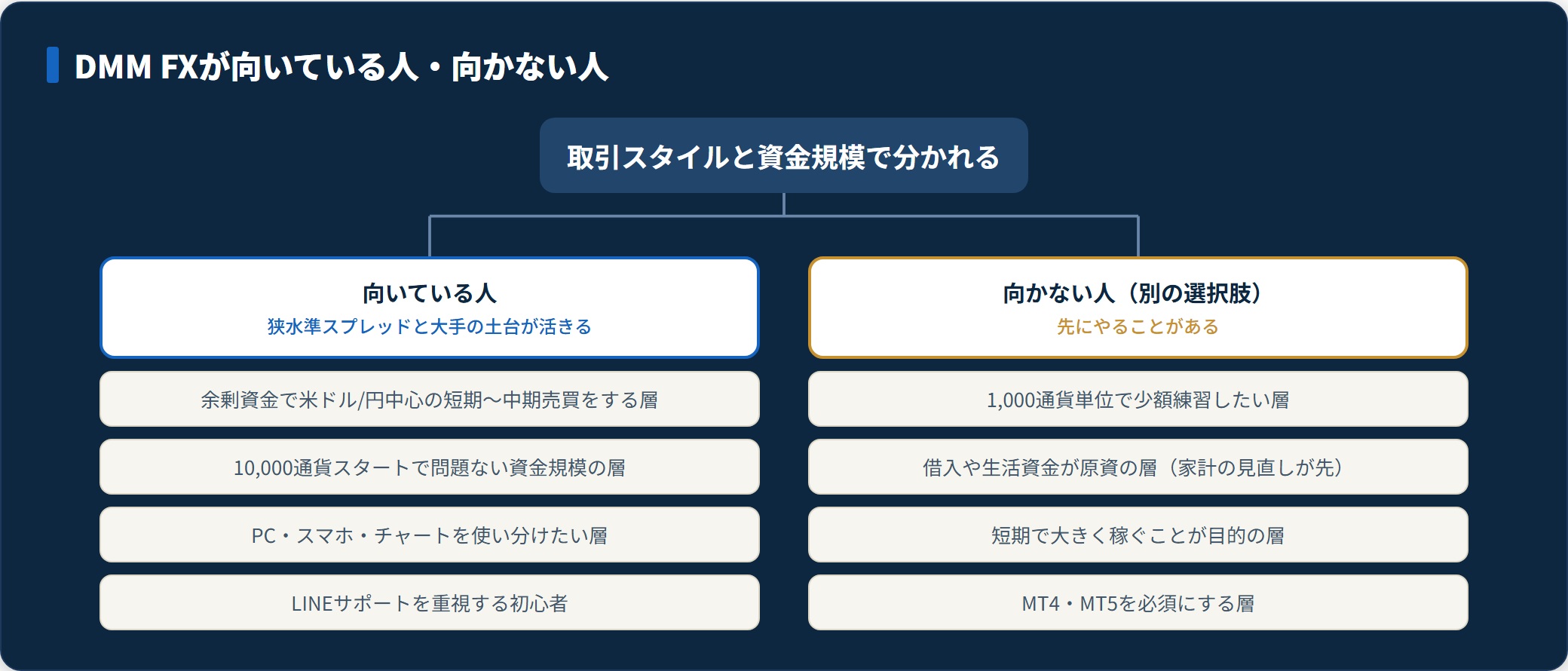 DMM FXが向いている人と向かない人を分類した図。