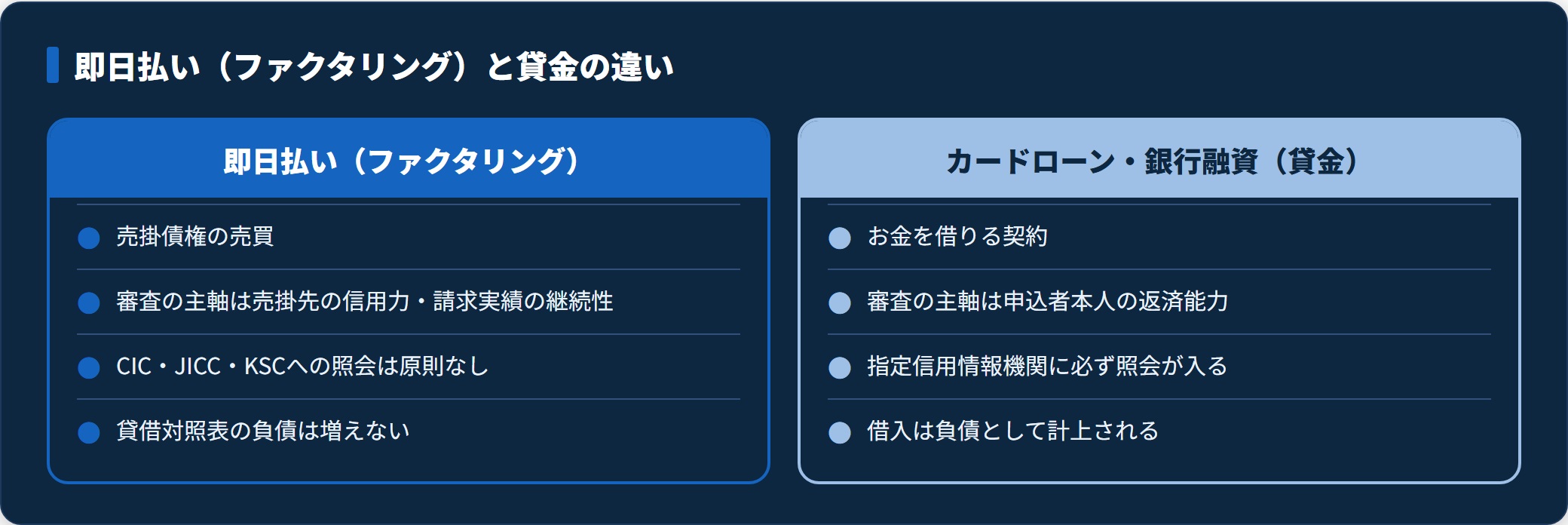 即日払いと貸金の違いを審査対象・信用情報照会・負債計上の観点で対比した比較図。
