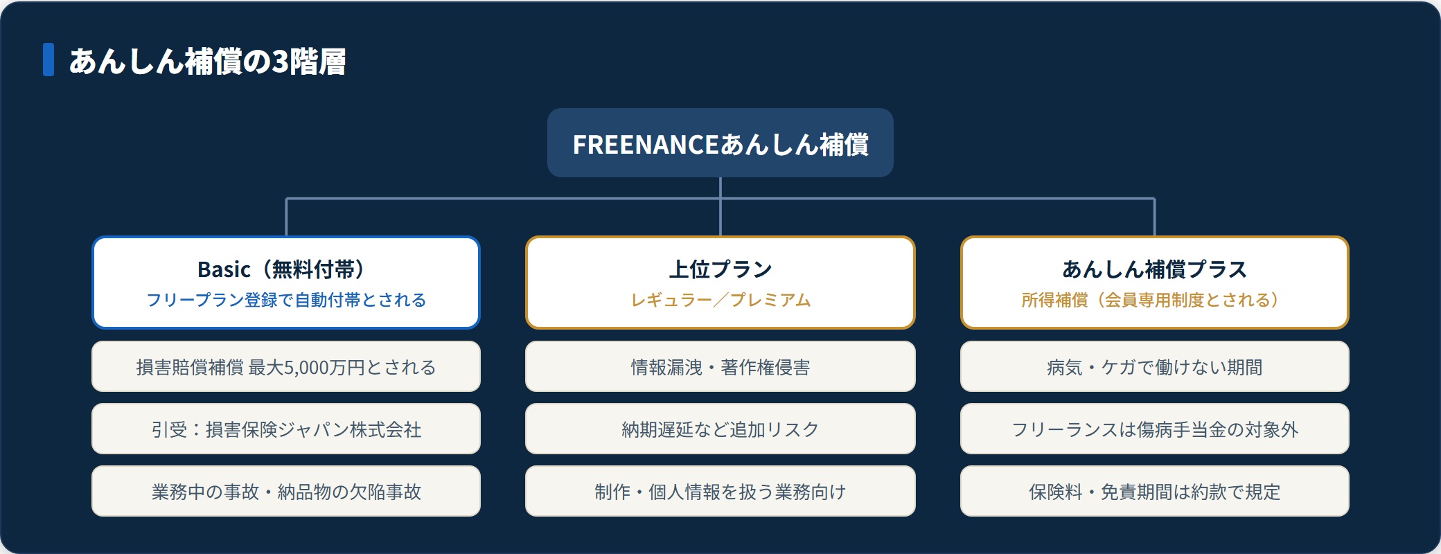 あんしん補償がBasic・上位プラン・あんしん補償プラスの3階層に分かれることを示す分類図。