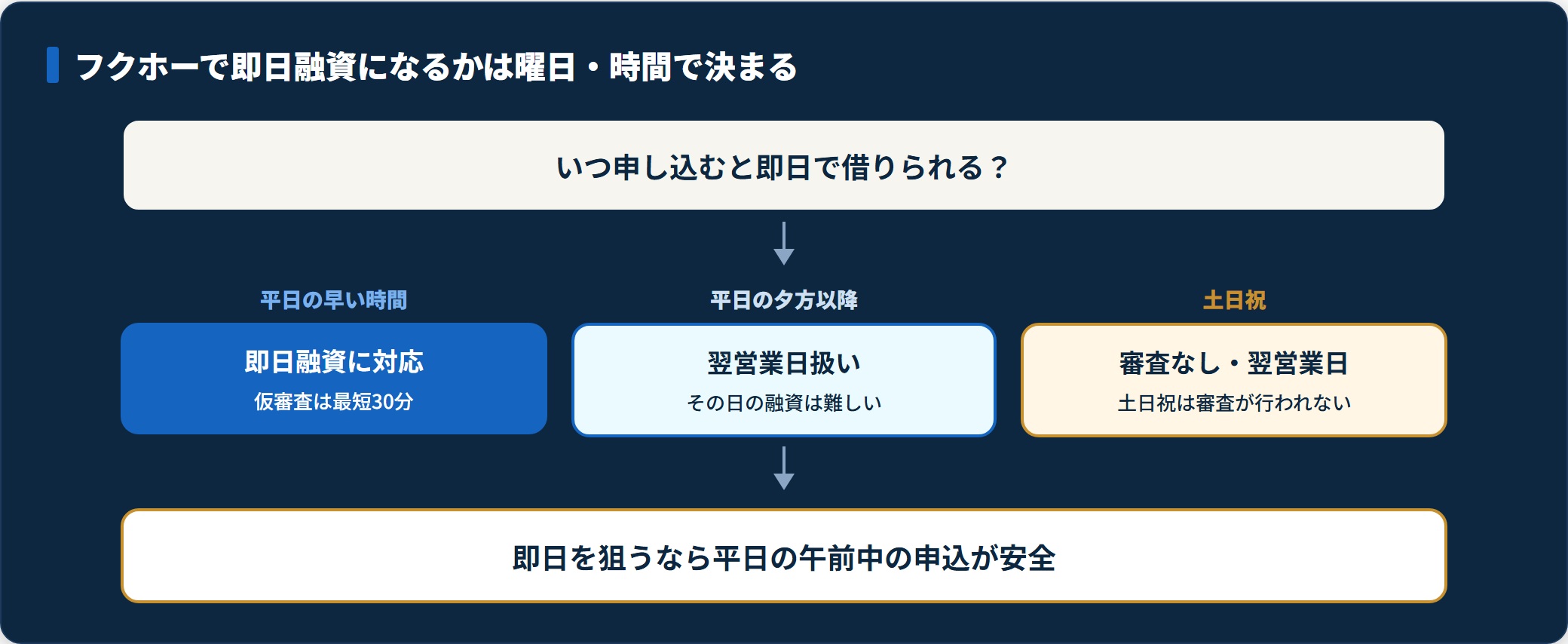 平日午前は即日、夕方以降と土日祝は翌営業日になるフクホーの即日可否フロー図