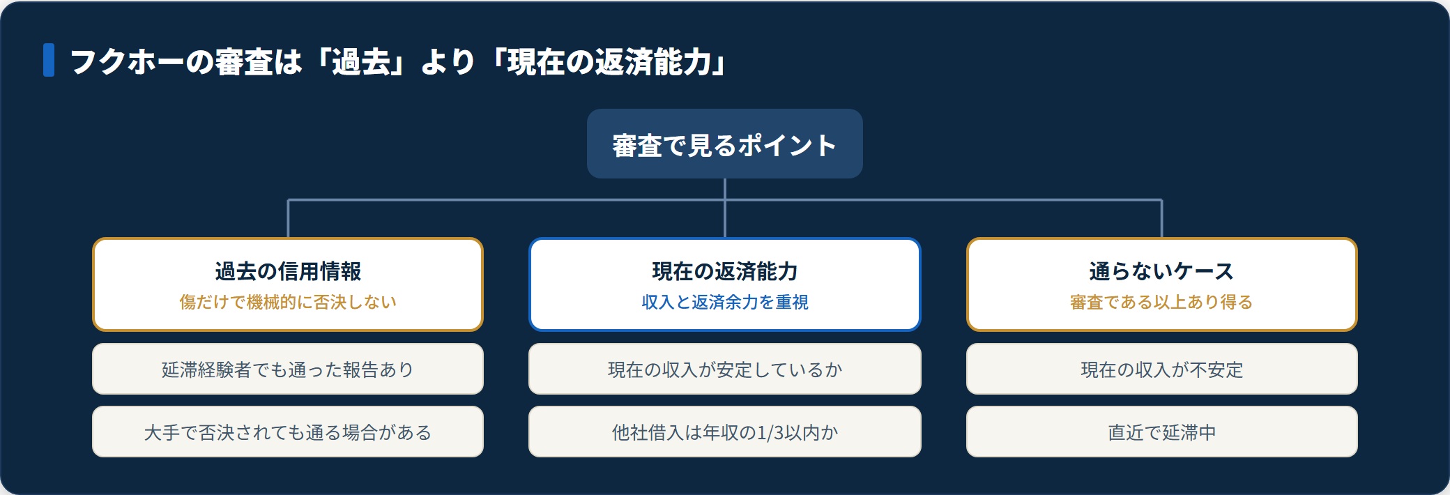 過去の信用情報・現在の返済能力・通らないケースで整理したフクホーの審査方針の分類図