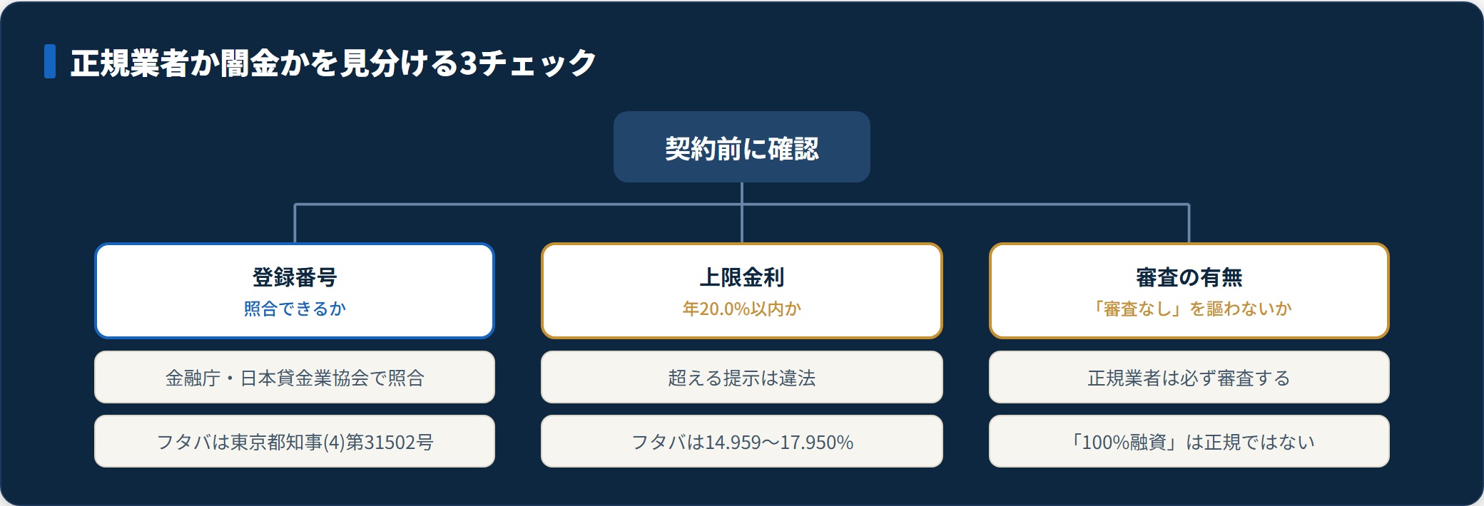 登録番号・上限金利・審査の有無で闇金を見分ける3チェックの分類図
