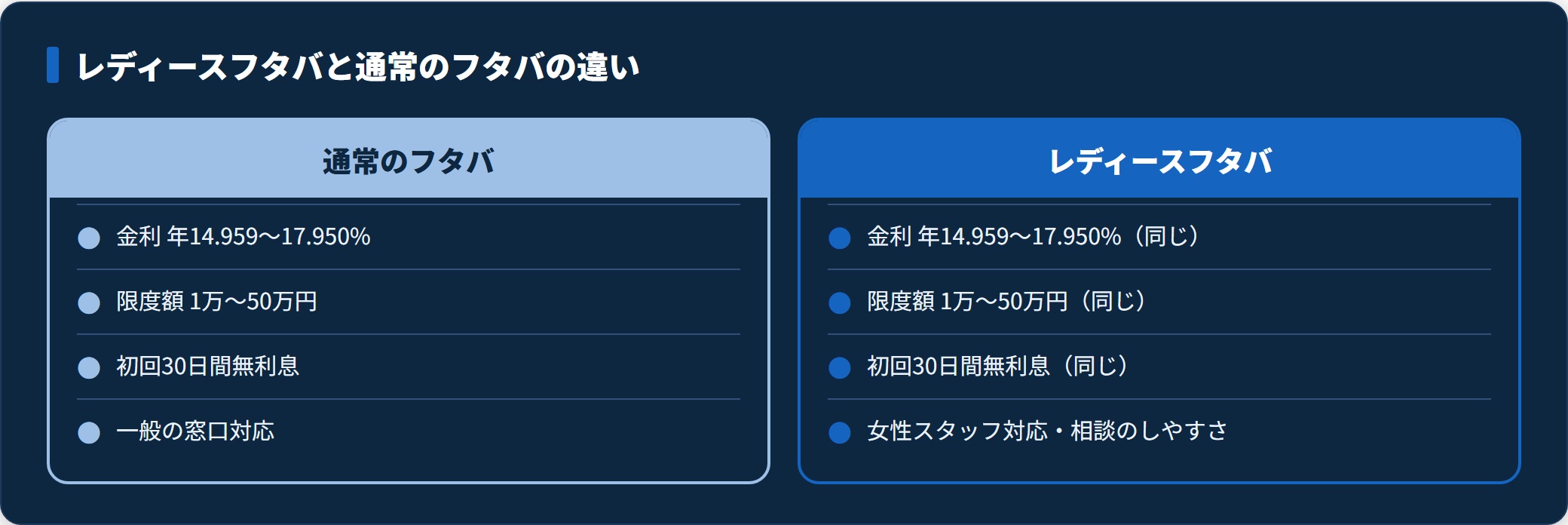 レディースフタバと通常のフタバの条件と窓口の違いを対比した表