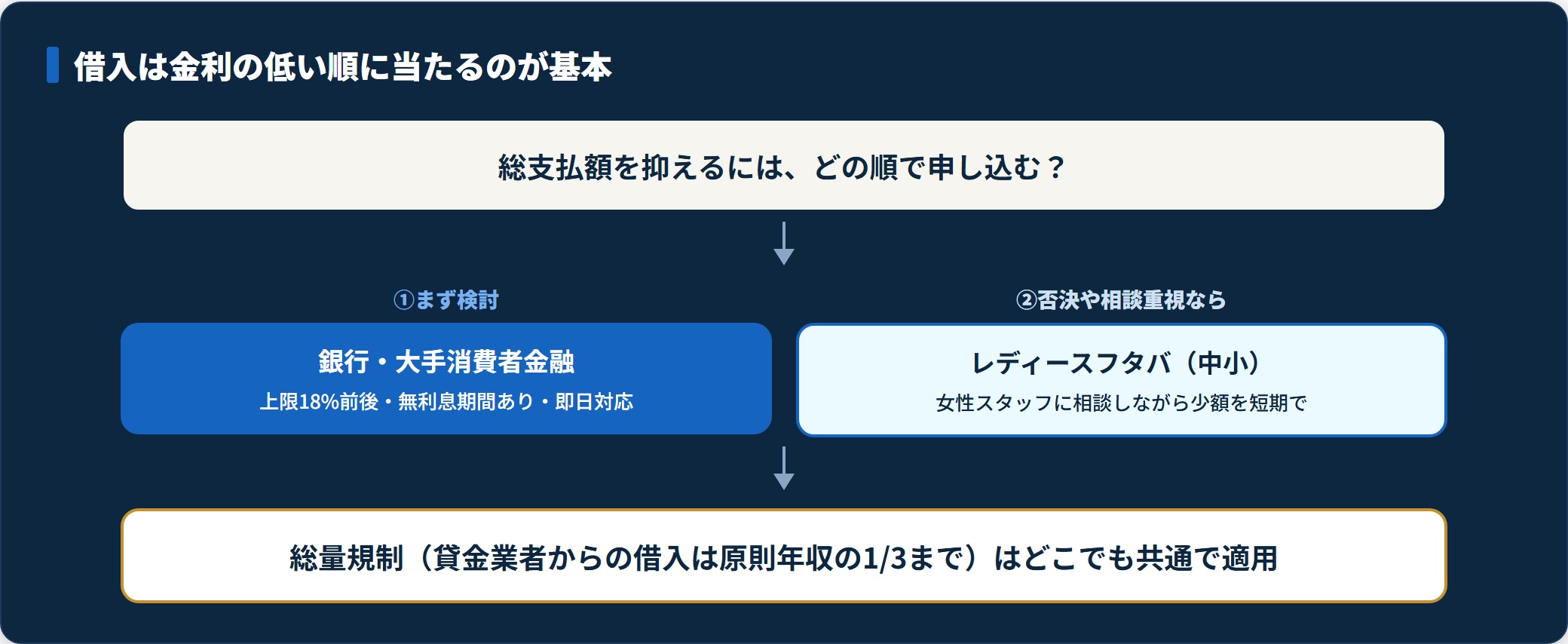 銀行・大手を先に、次にレディースフタバを使う借入順序の図