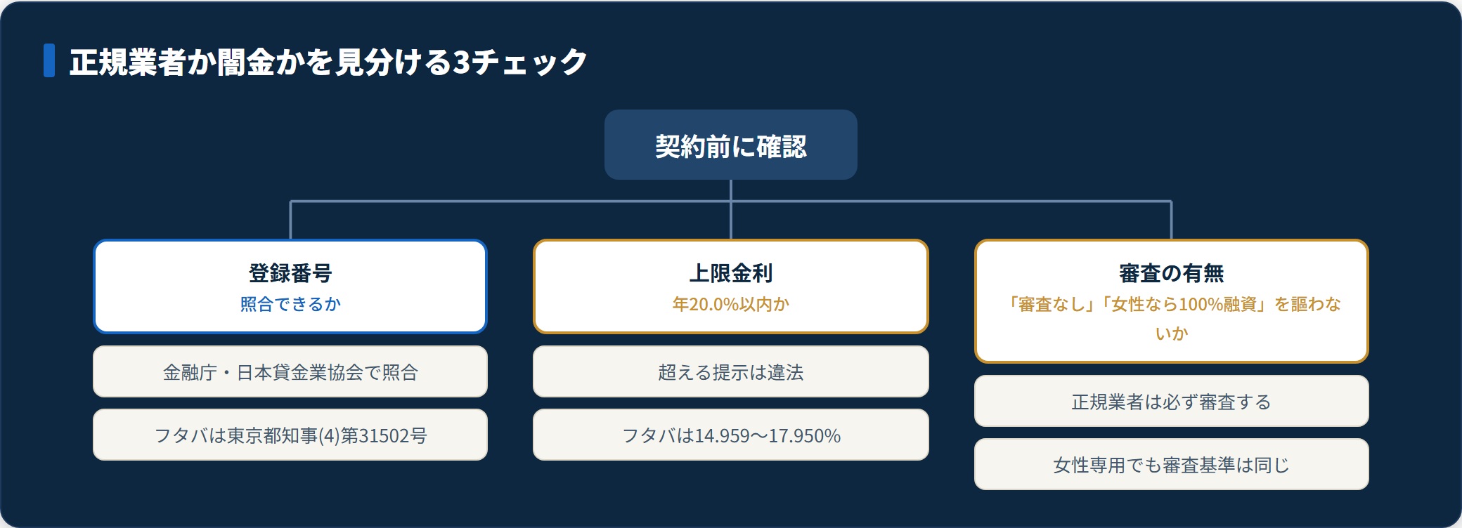 登録番号・上限金利・審査の有無でレディースフタバの正規性を見分ける3チェックの分類図