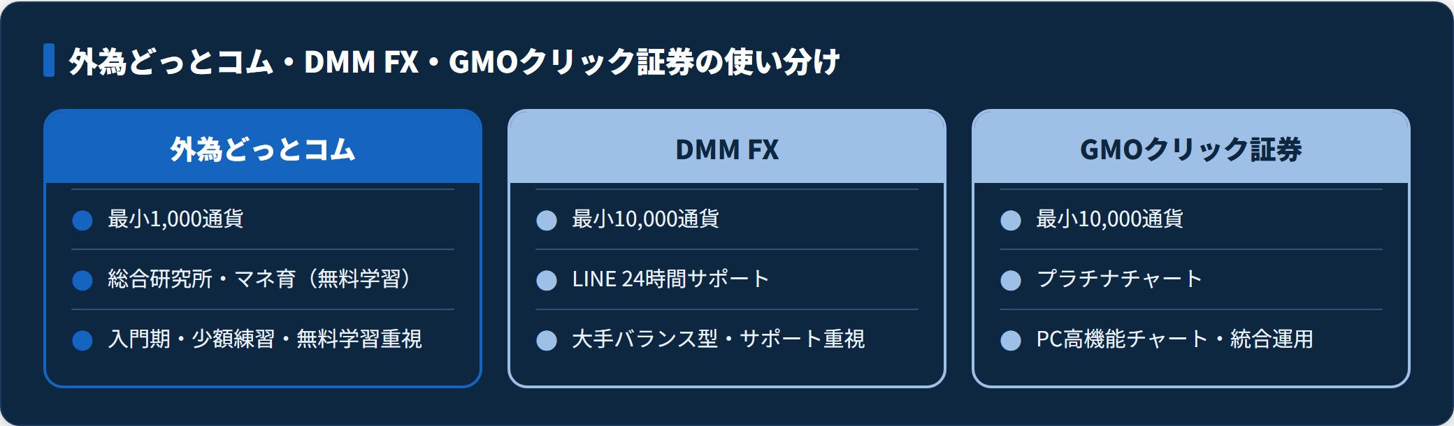 外為どっとコム・DMM FX・GMOクリック証券の使い分け比較。最小取引単位、情報/ツール、得意な層で整理。