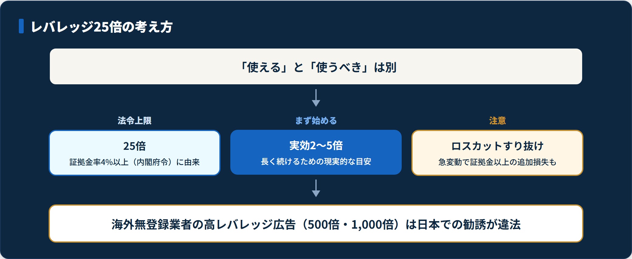 レバレッジの考え方フロー。法令上限25倍、実効2〜5倍から開始、ロスカットすり抜け注意の3段階。