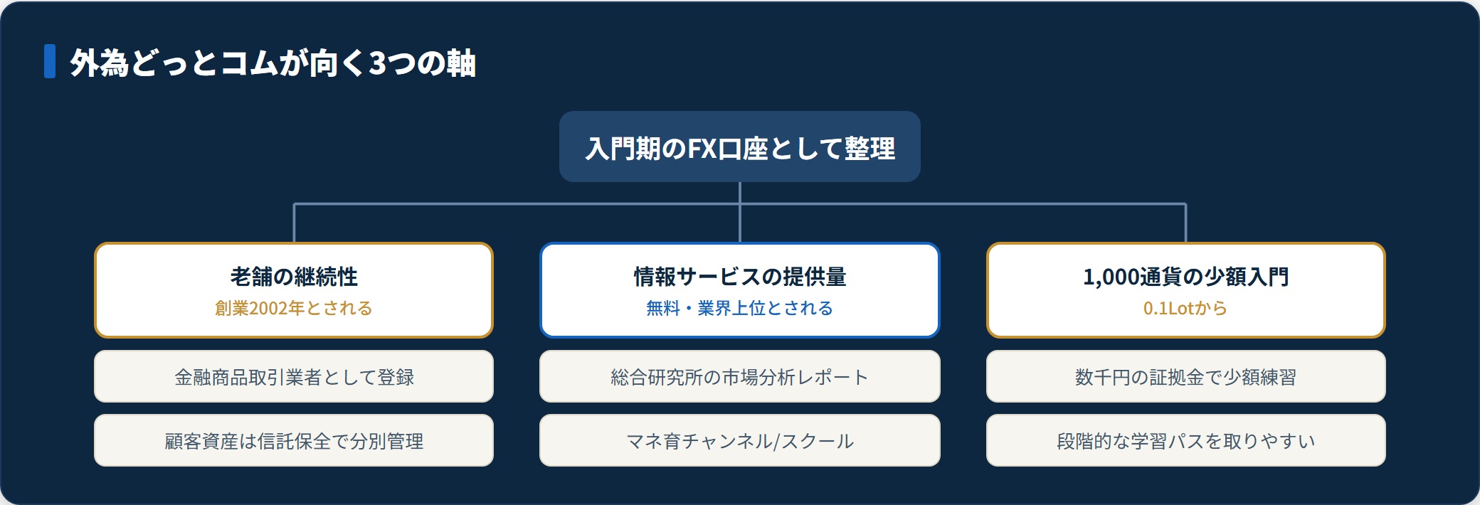 外為どっとコムが向く3軸の分類図。老舗の継続性、無料情報サービスの提供量、1,000通貨の少額入門の3本柱。