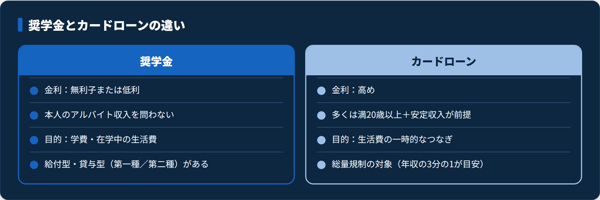 奨学金とカードローンを金利・収入条件・目的・上限で比較した表。奨学金は無利子または低利で本人収入を問わず学費向け、カードローンは金利が高めで満20歳以上の安定収入が前提。