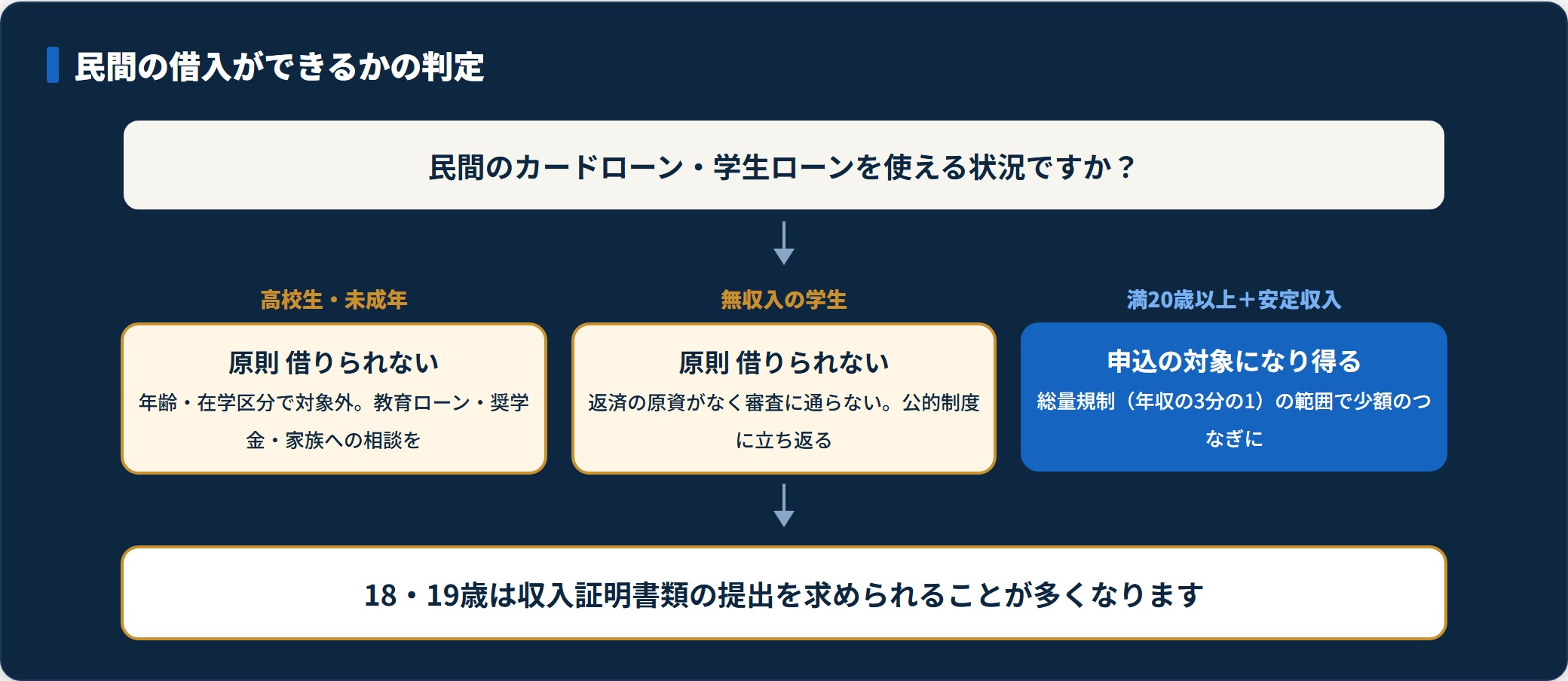 民間の借入ができるかを状況別に判定するフロー図。高校生・未成年と無収入の学生は原則借りられず、満20歳以上で安定収入がある場合のみ総量規制の範囲で申込対象になり得る。