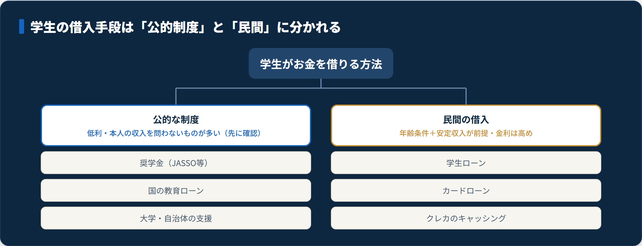 学生がお金を借りる方法を公的な制度と民間の借入の2系統に分類した図。公的制度は奨学金・国の教育ローン・大学や自治体の支援、民間は学生ローン・カードローン・クレカのキャッシング。