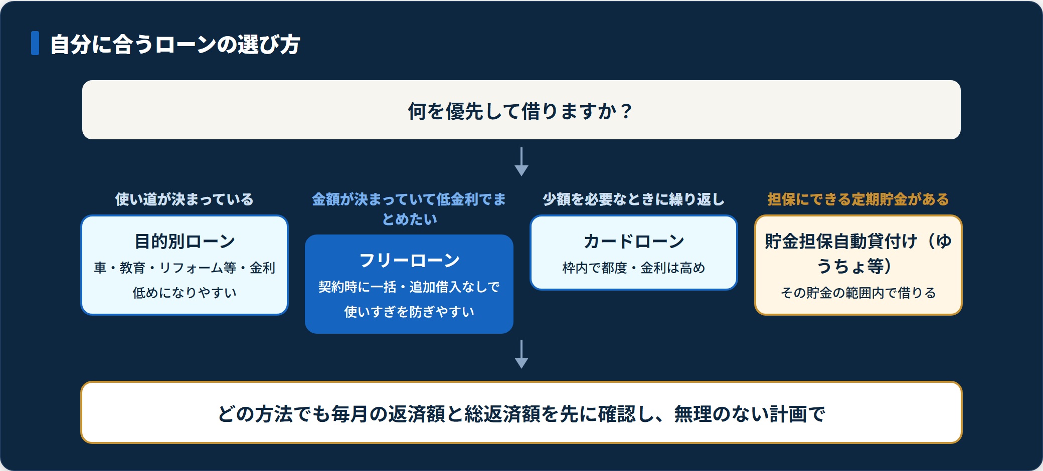 使い道・金額・借入頻度・担保の有無で銀行ローンの種類を選び分ける判定フロー図