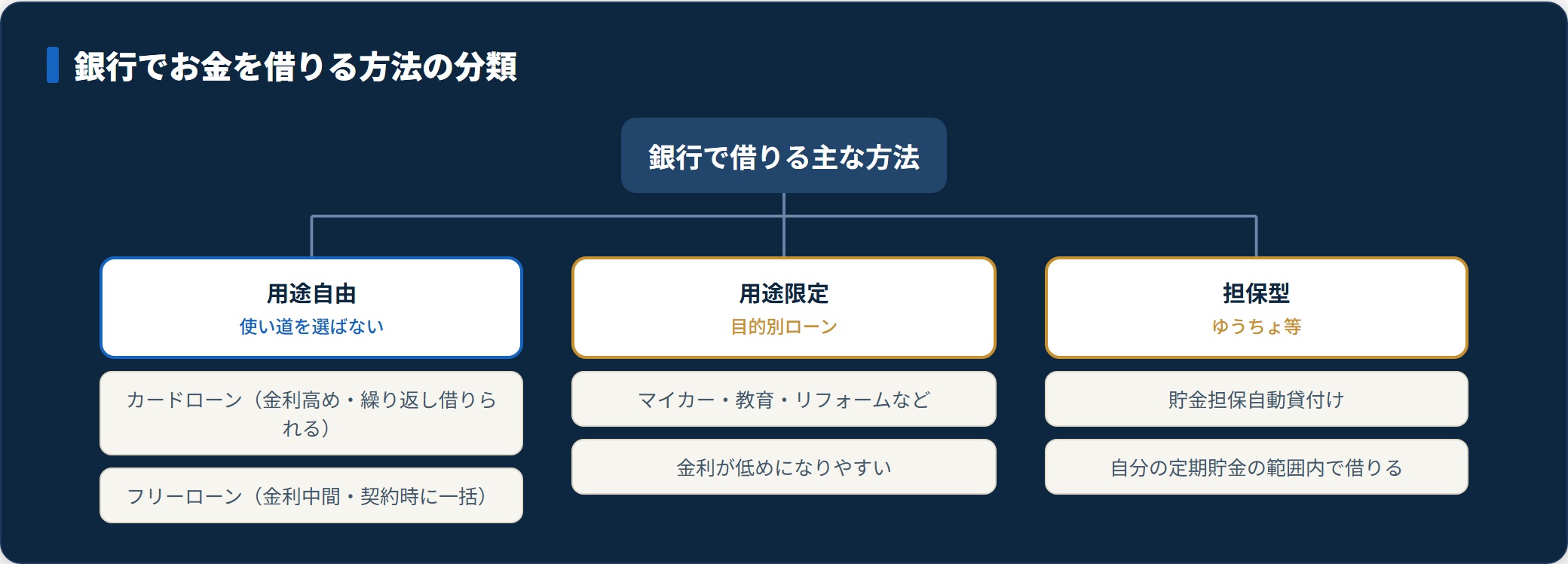 銀行で借りる方法を用途自由・用途限定・担保型に分類した図