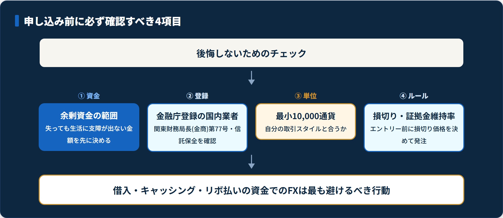申し込み前に確認すべき4項目のフロー。余剰資金・金融庁登録・最小取引単位・損切りルール。