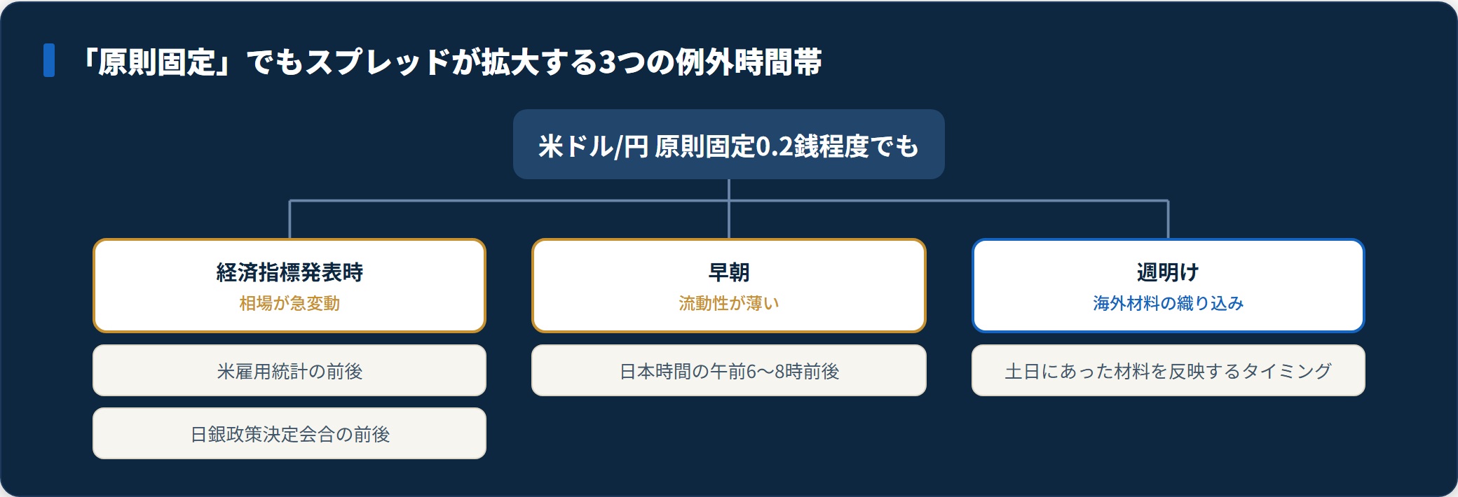 スプレッドが拡大する3つの例外時間帯の分類図。経済指標発表時・早朝・週明け。