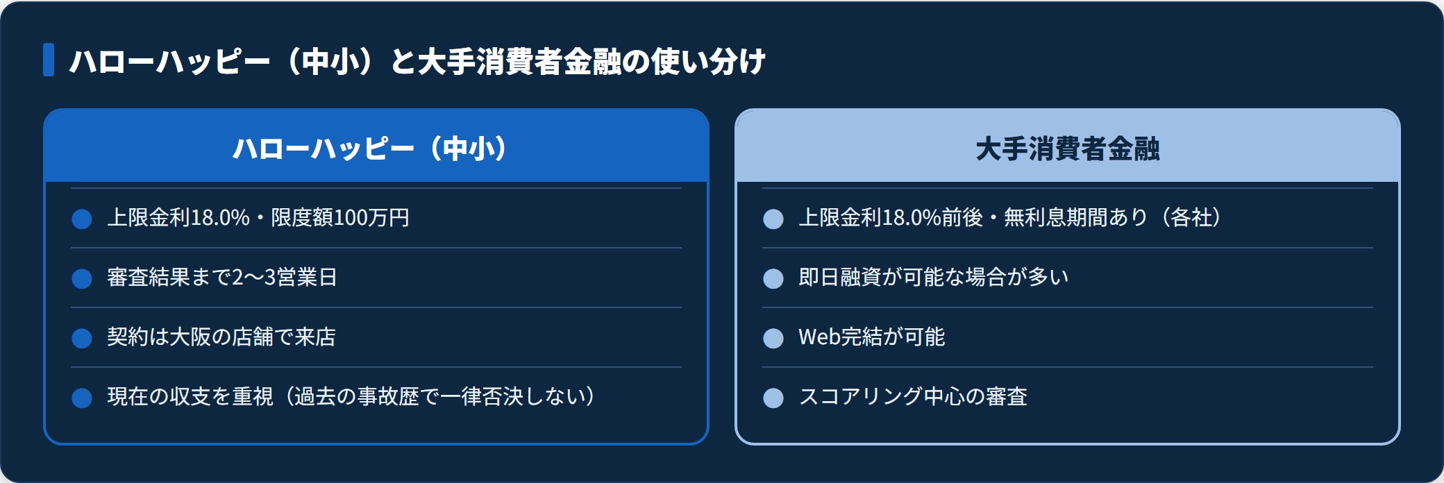 ハローハッピー（中小）と大手消費者金融を金利・審査日数・契約方法・審査方針で対比した図