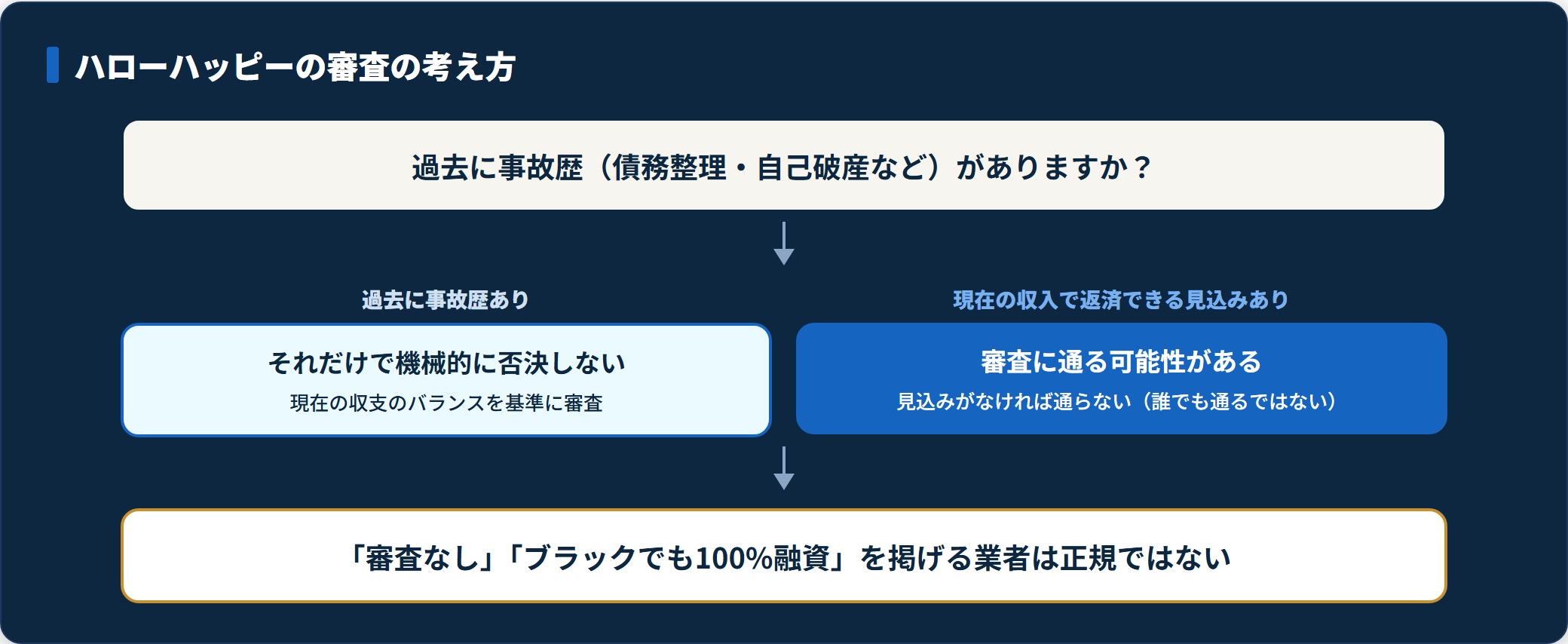 過去の事故歴ではなく現在の収支で審査するハローハッピーの審査方針を示すフロー図