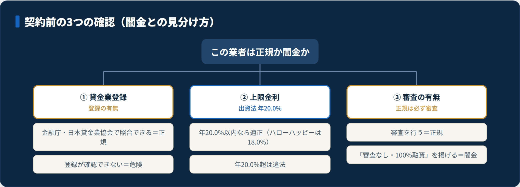 貸金業登録・上限金利・審査の有無で正規業者と闇金を見分ける3つの確認を示す分類図