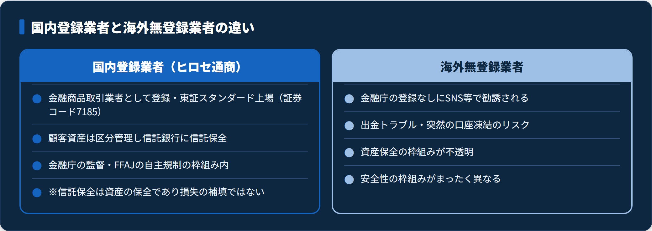 国内登録業者と海外無登録業者の安全性の枠組みを比較した図。