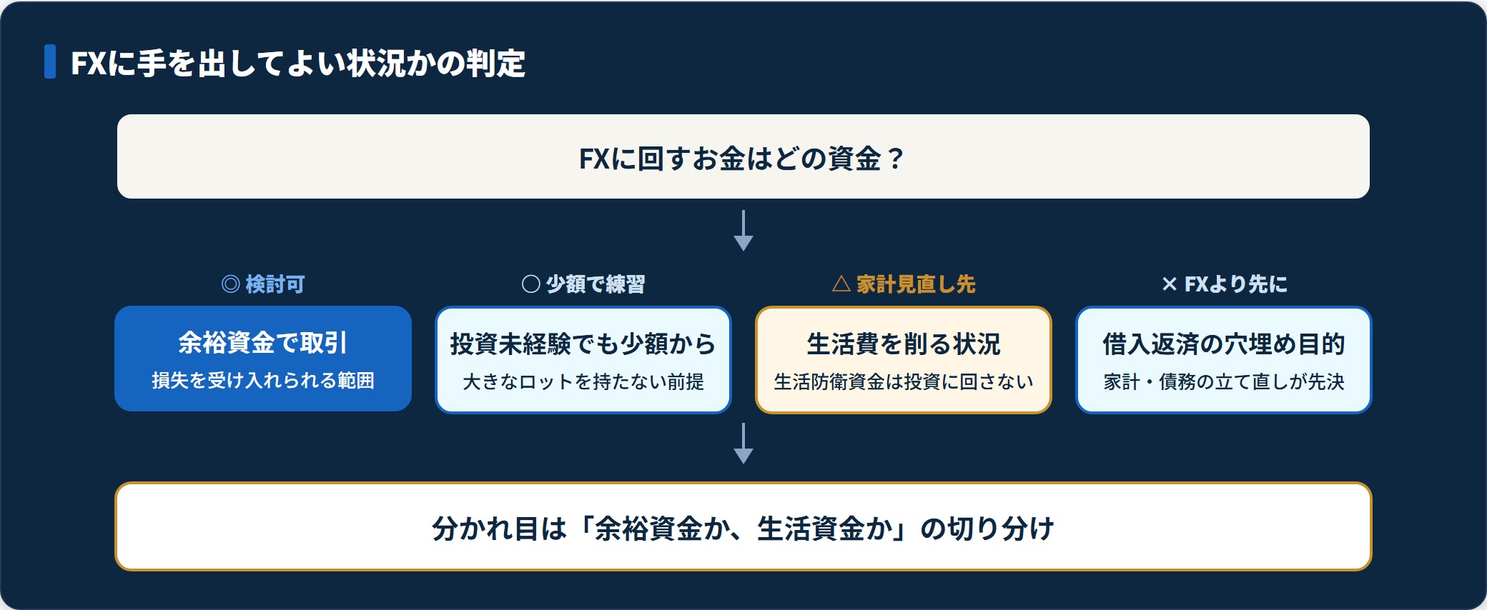 FXに手を出してよい状況かを資金別に4段階で示した判定図。