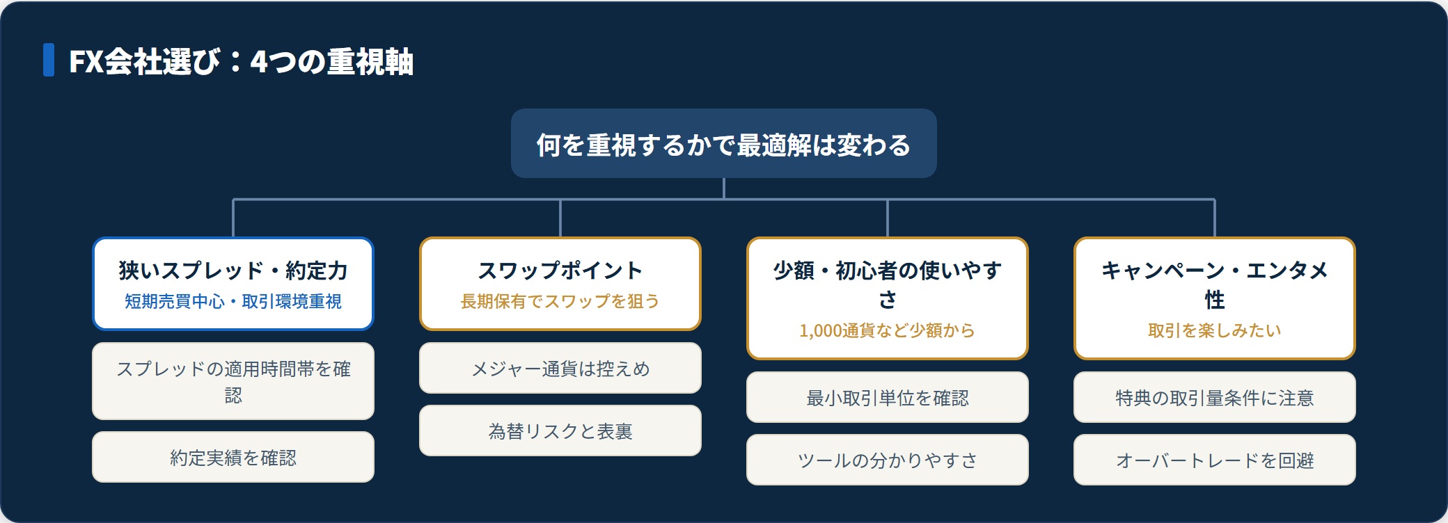 FX会社を選ぶ4つの重視軸と確認点を分類した図。