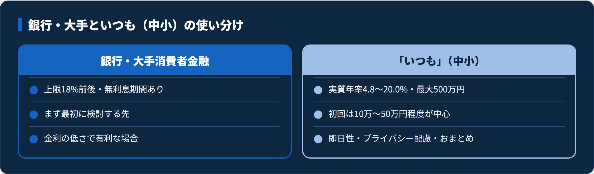 銀行・大手消費者金融と消費者金融いつもの金利・限度額・強みを比較した図。