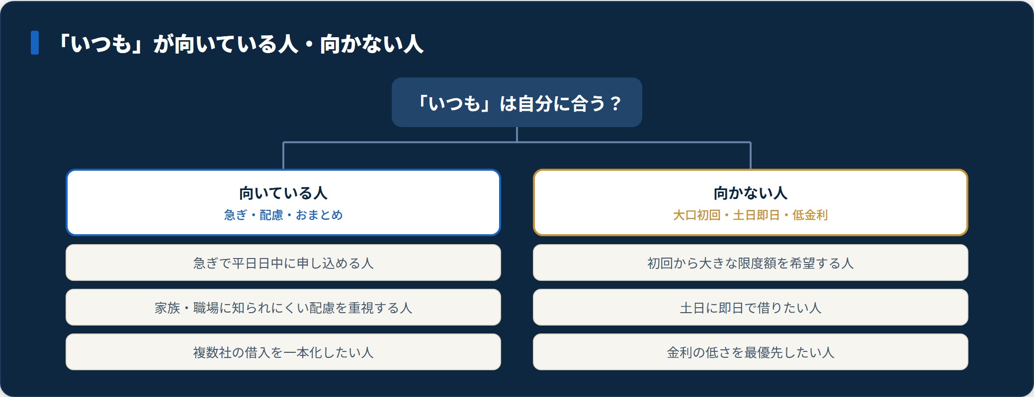 消費者金融いつもが向いている人と向かない人を分類した図。