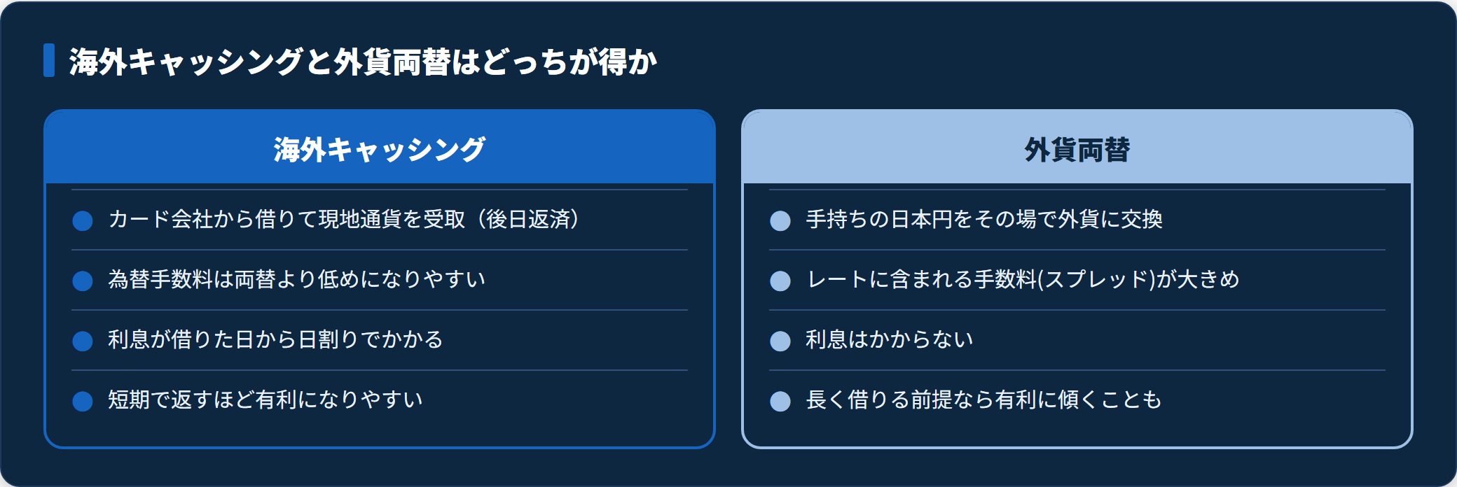 海外キャッシングと外貨両替の仕組み・手数料・利息・向く場面を対比した図。