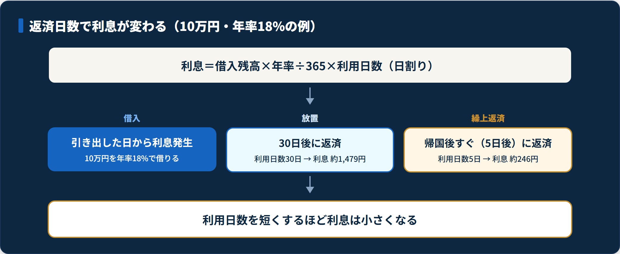 海外キャッシングの利息が返済日数の短縮で約1,479円から約246円に減ることを示した図。