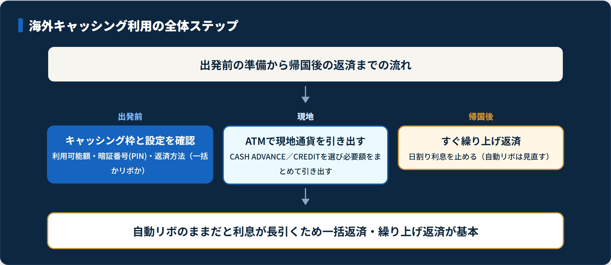 海外キャッシングを出発前準備・現地ATM引き出し・帰国後の繰り上げ返済の3ステップで示した図。