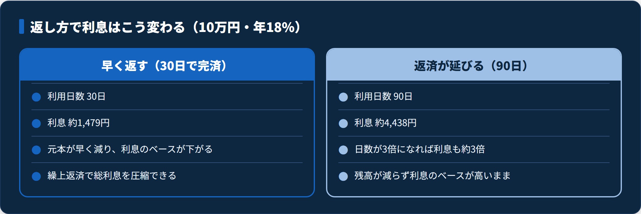 10万円を年18%で借りた場合、30日なら利息約1,479円、90日なら約4,438円で日数に比例して増える。