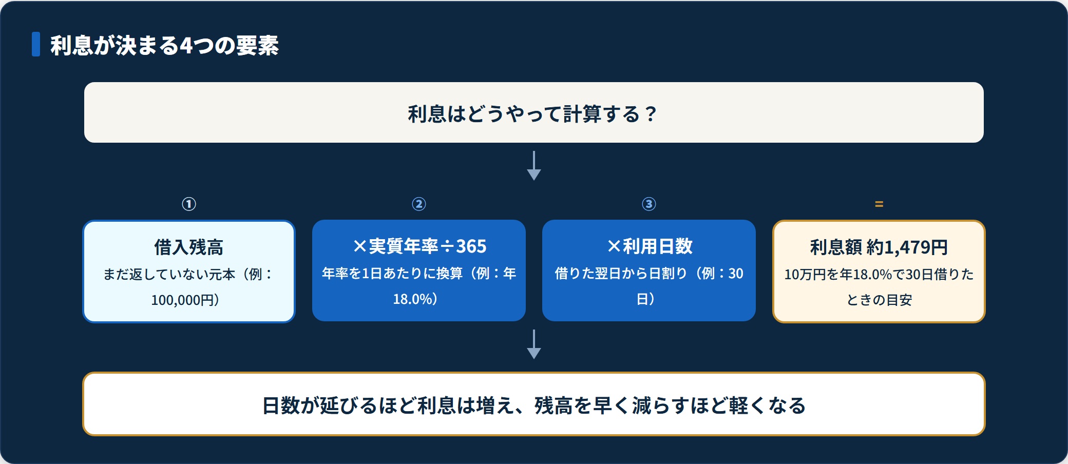 利息は借入残高×実質年率÷365×利用日数で計算し、10万円を年18%で30日借りると約1,479円。