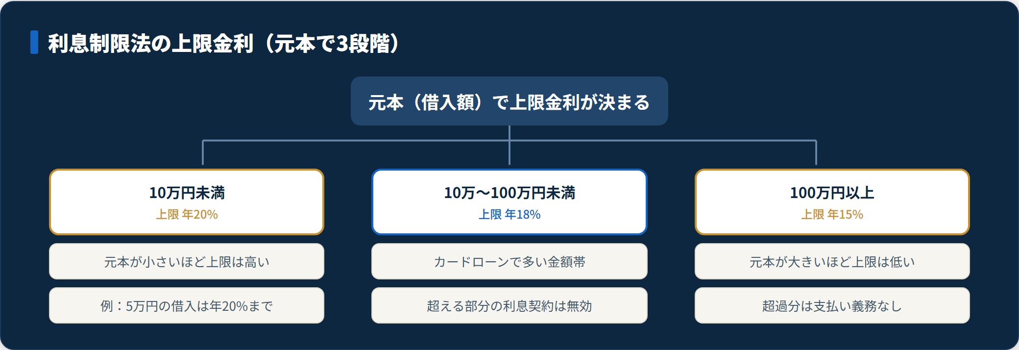 元本10万円未満は年20%、10万〜100万円未満は年18%、100万円以上は年15%が利息制限法の上限。