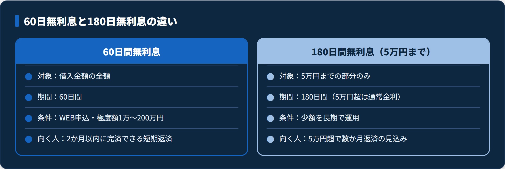 レイクの60日無利息と180日無利息の対象金額・期間・向く人の違いを対比した図