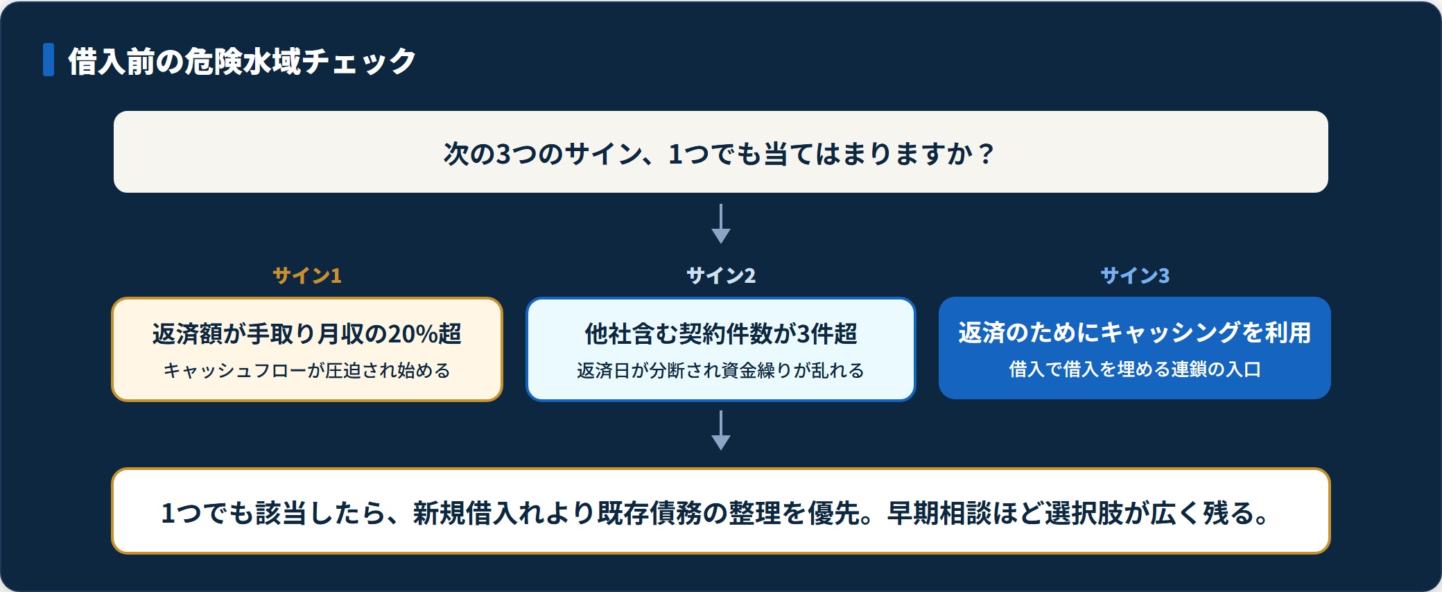 多重債務の危険水域を示す3つのサインと、該当時に既存債務の整理を優先する判断を示した図
