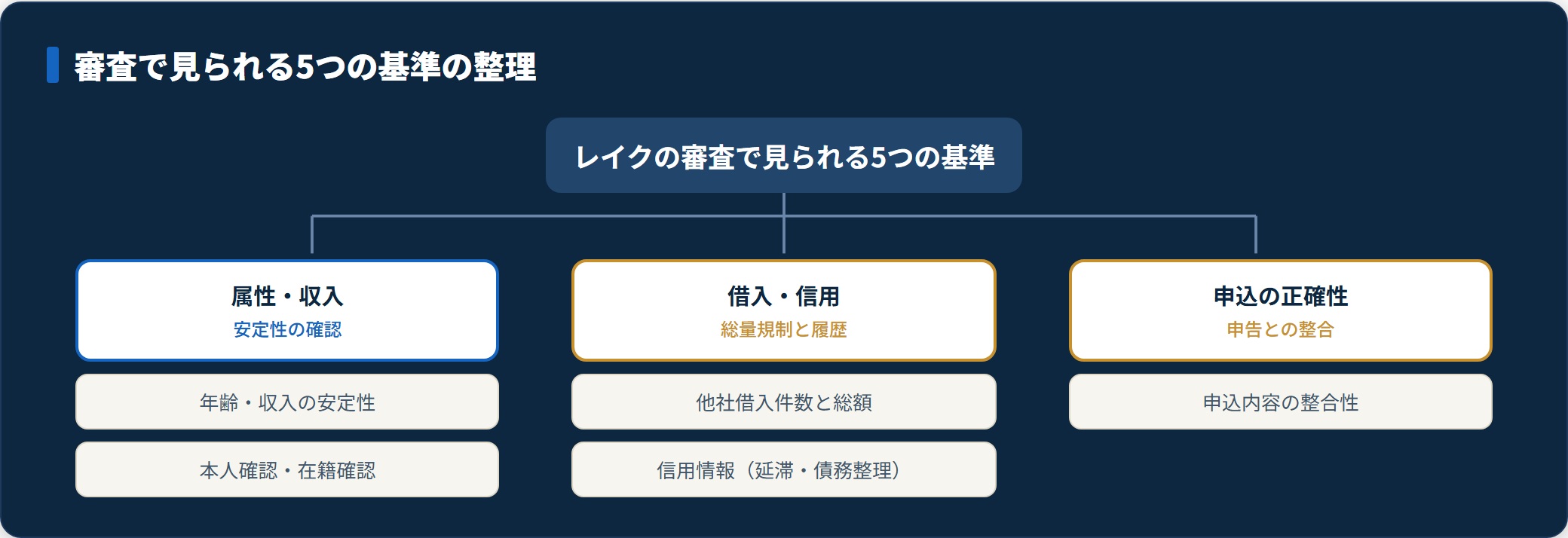 レイクの審査で見られる5つの基準を属性収入・借入信用・申込の正確性の3系統に分類した図