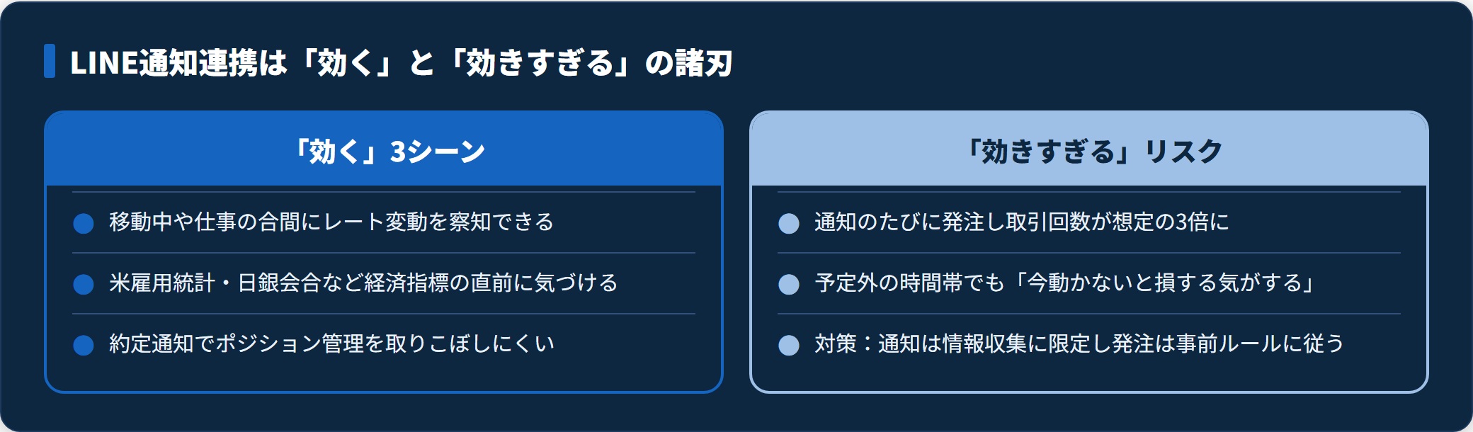 LINE FXの通知連携が効く3つのシーンと、衝動取引を誘発する効きすぎるリスクを左右で対比した図。