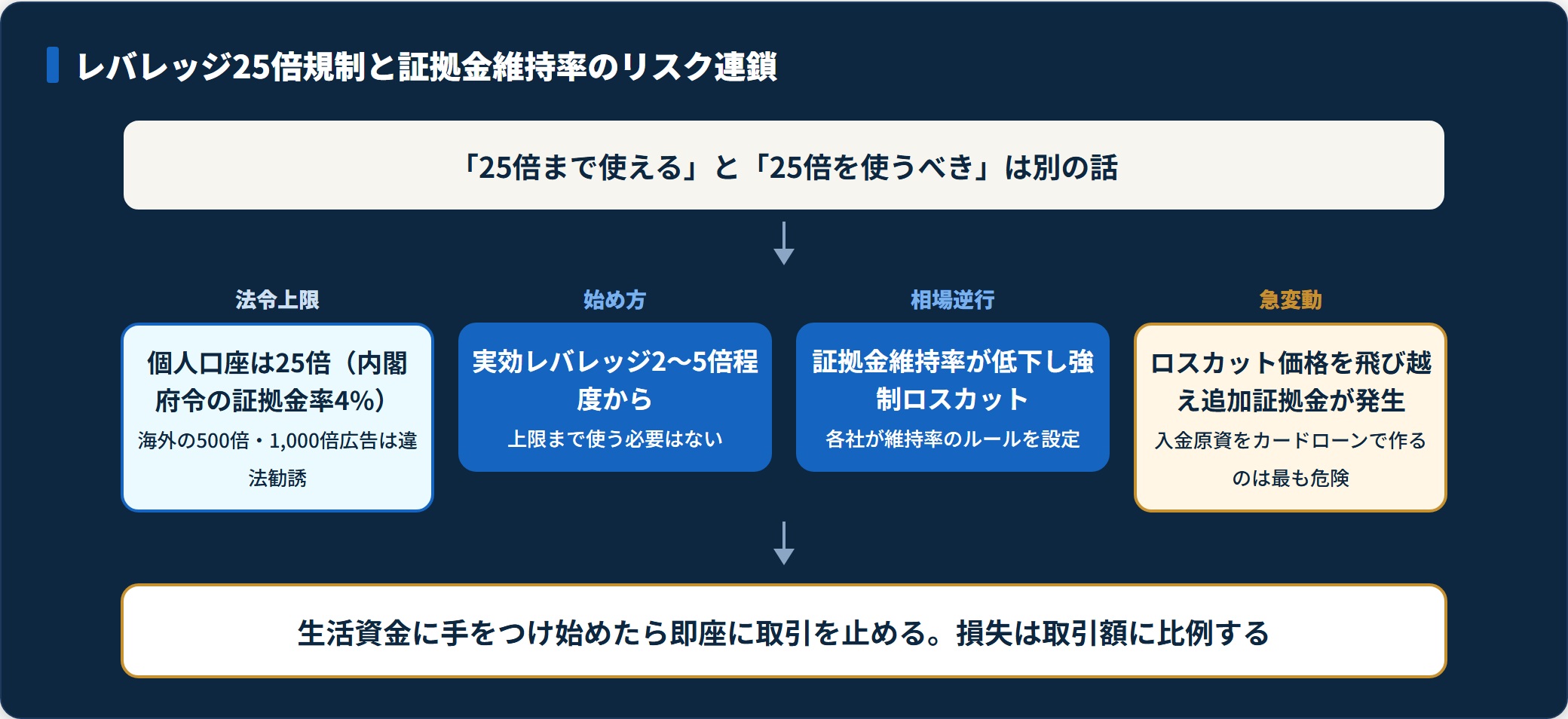 レバレッジ25倍規制から実効2〜5倍での開始、証拠金維持率低下による強制ロスカット、急変動時の追加証拠金リスクまでの連鎖を示す図。