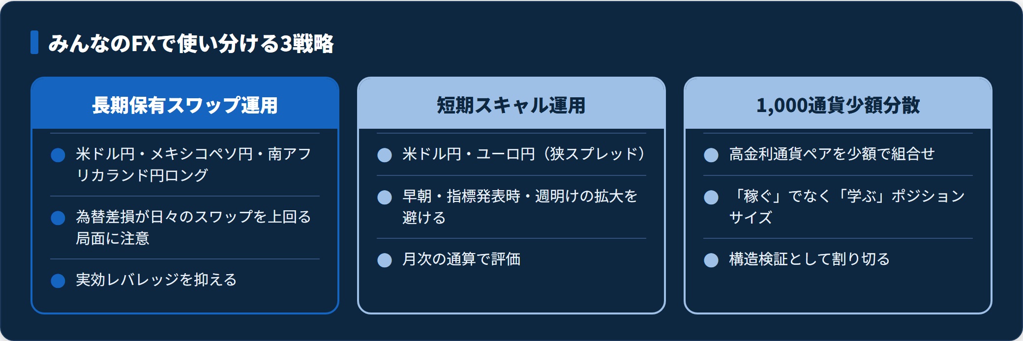 みんなのFXの3戦略の使い分け比較。長期保有スワップ運用、短期スキャル運用、1,000通貨少額分散。