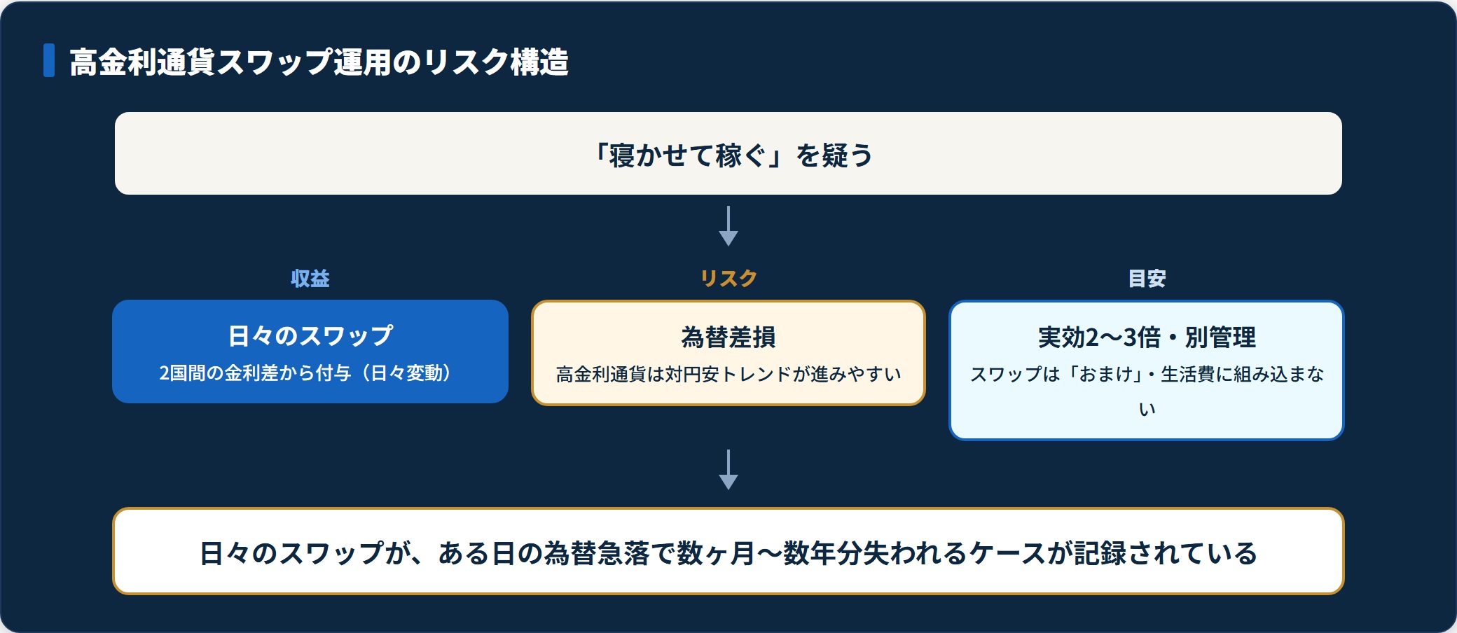 高金利通貨スワップ運用のリスク構造フロー。日々のスワップ収益、為替差損リスク、実効2〜3倍の目安。