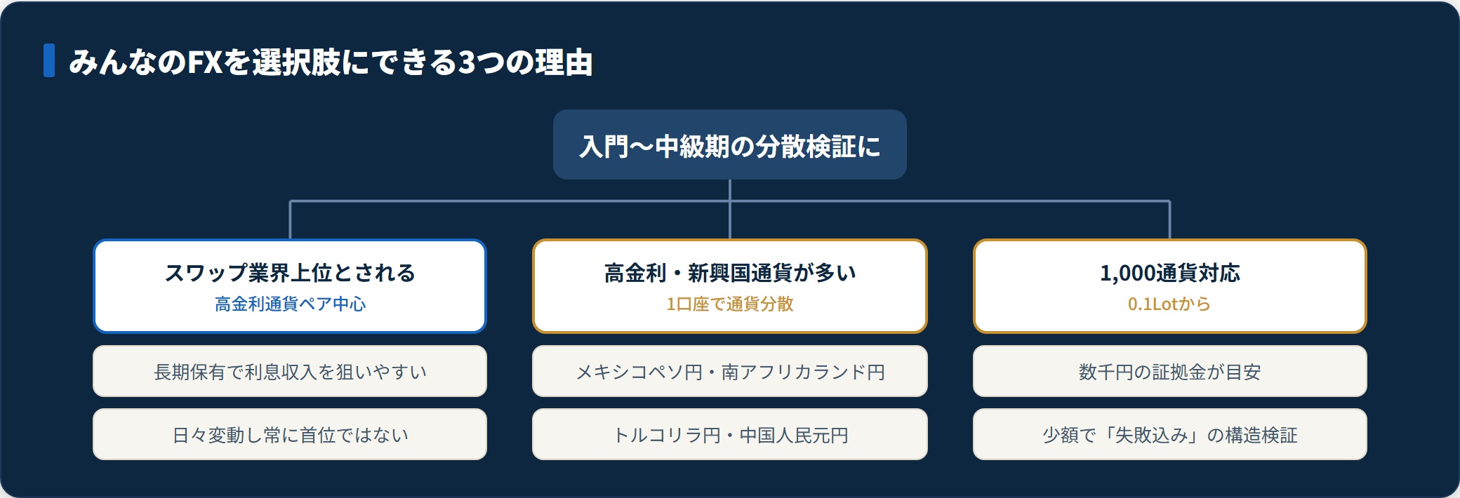みんなのFXを選ぶ3つの理由の分類図。スワップ業界上位、高金利通貨ペアの多さ、1,000通貨対応の少額分散。