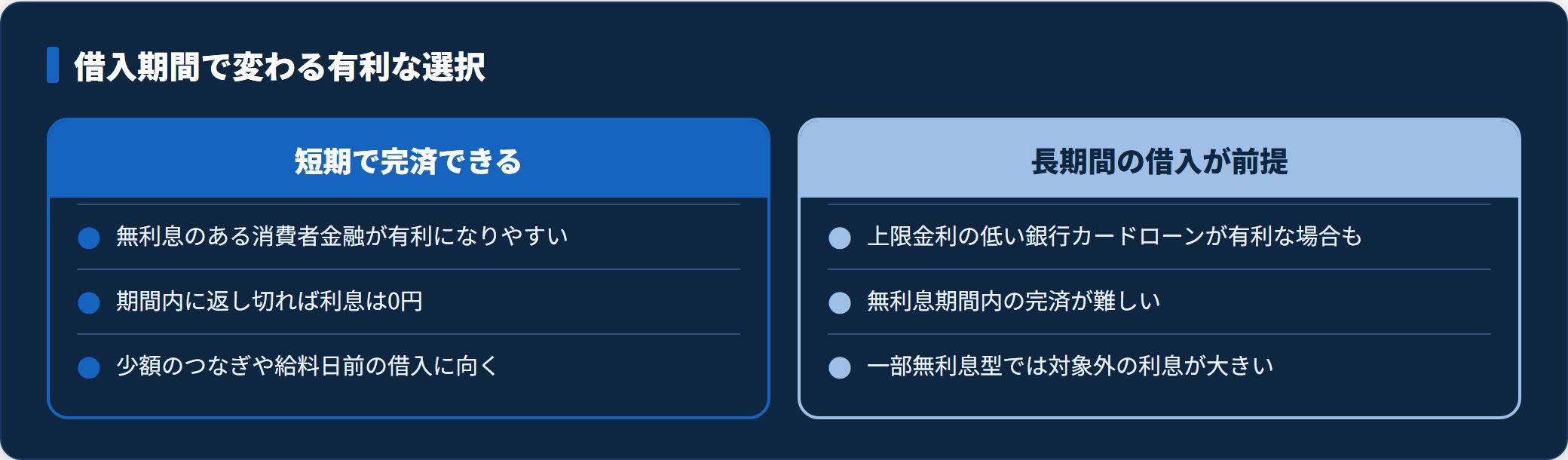 短期完済なら消費者金融の無利息、長期借入なら低金利の銀行が有利になりやすいことを示す図。