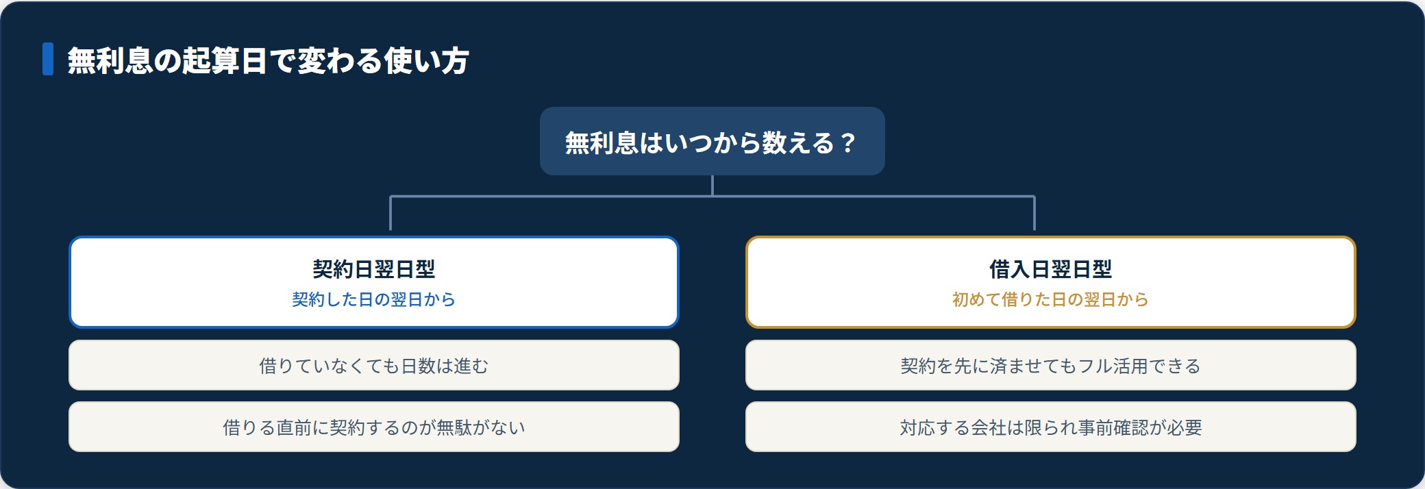 無利息の起算日には契約日翌日型と借入日翌日型があり、型によって契約すべきタイミングが変わることを示す図。