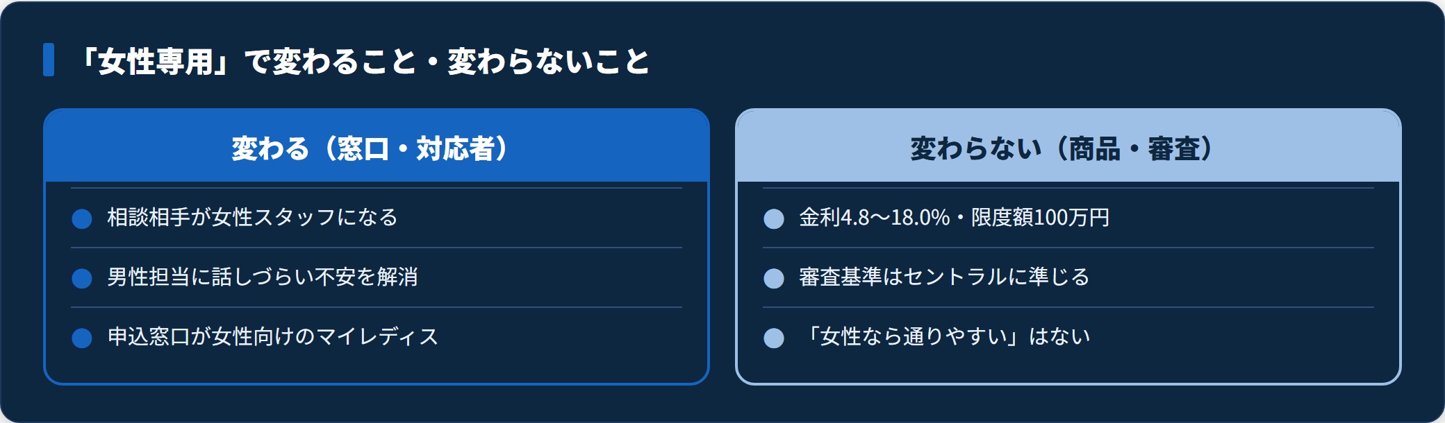女性専用で変わるのは窓口と対応者、変わらないのは金利・限度額・審査基準という対比図。