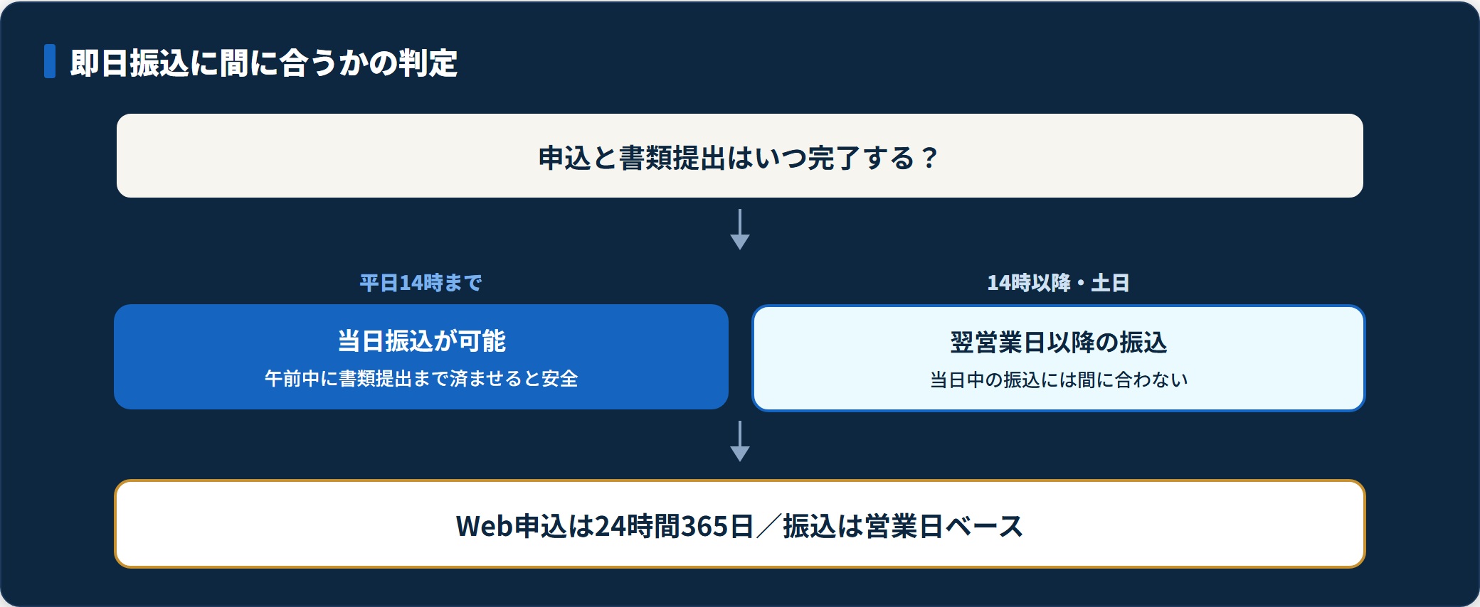 平日14時までなら当日振込、14時以降・土日は翌営業日以降になる即日融資の判定フロー。