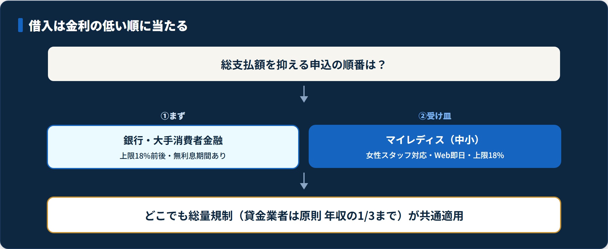 銀行・大手を先に当たり、受け皿としてマイレディスを検討する金利の低い順の借入手順の図。