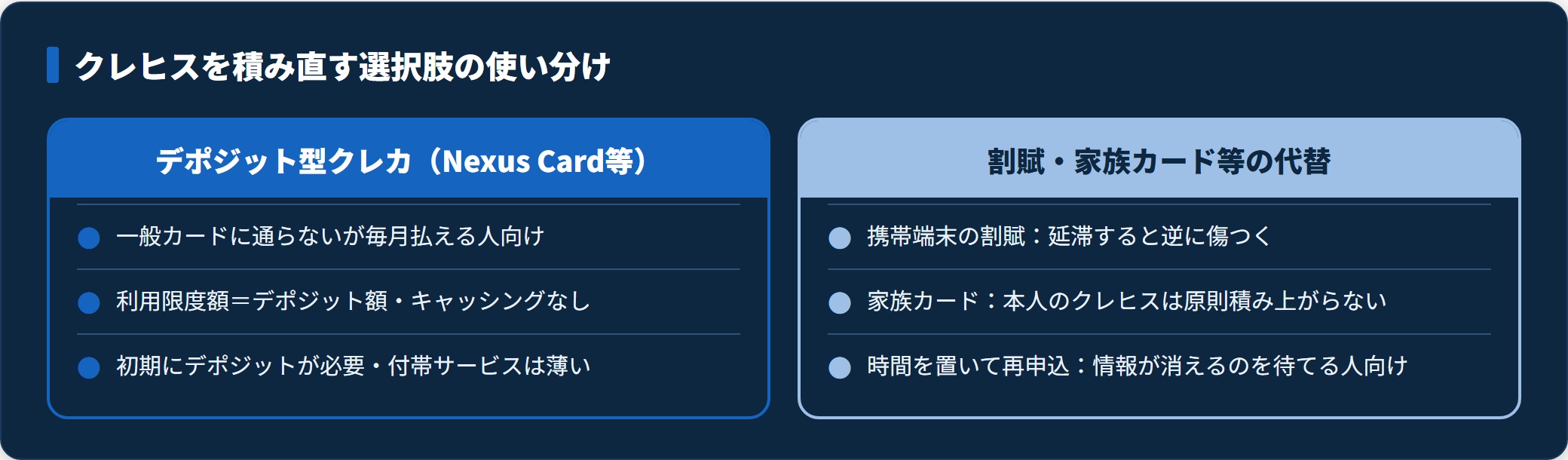 デポジット型クレジットカードと割賦・家族カード・再申込などクレヒス対策の選択肢を比較した図。