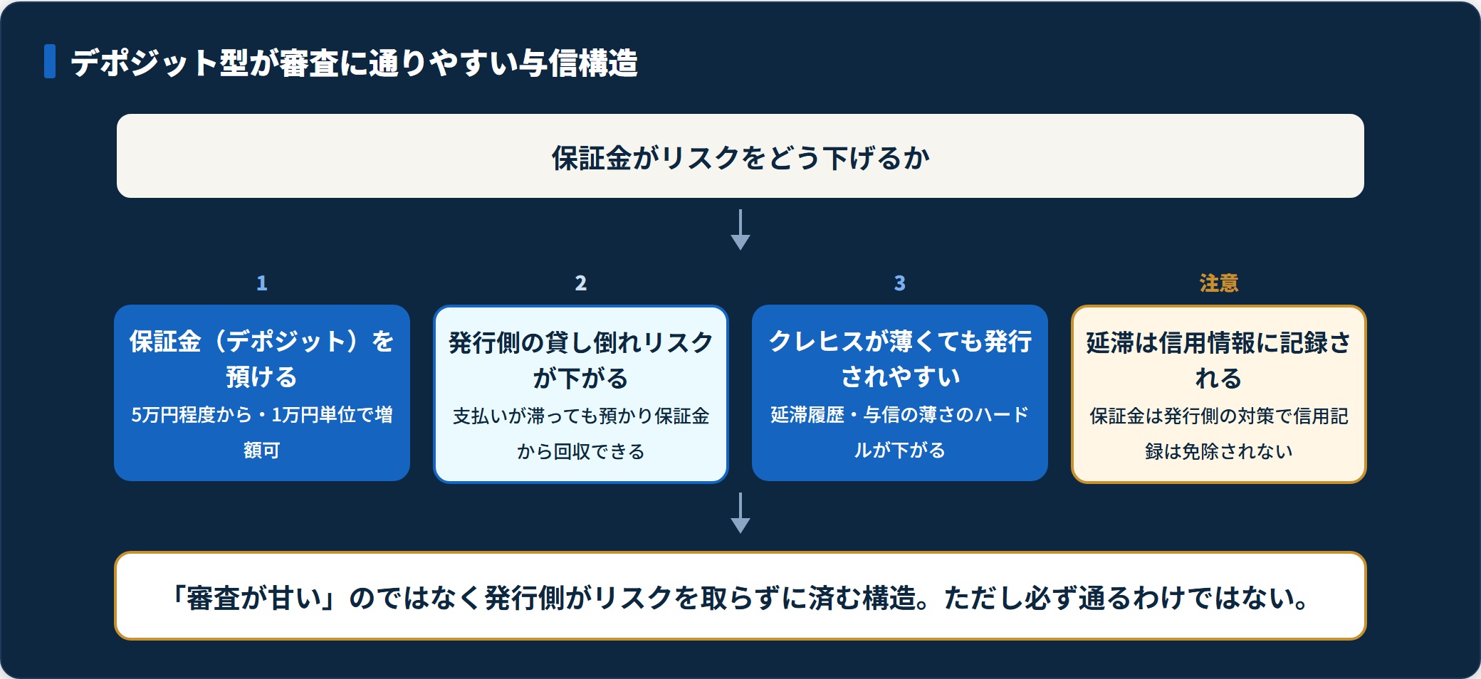 デポジット型クレジットカードが保証金により審査に通りやすくなる与信構造と延滞リスクを示した図。