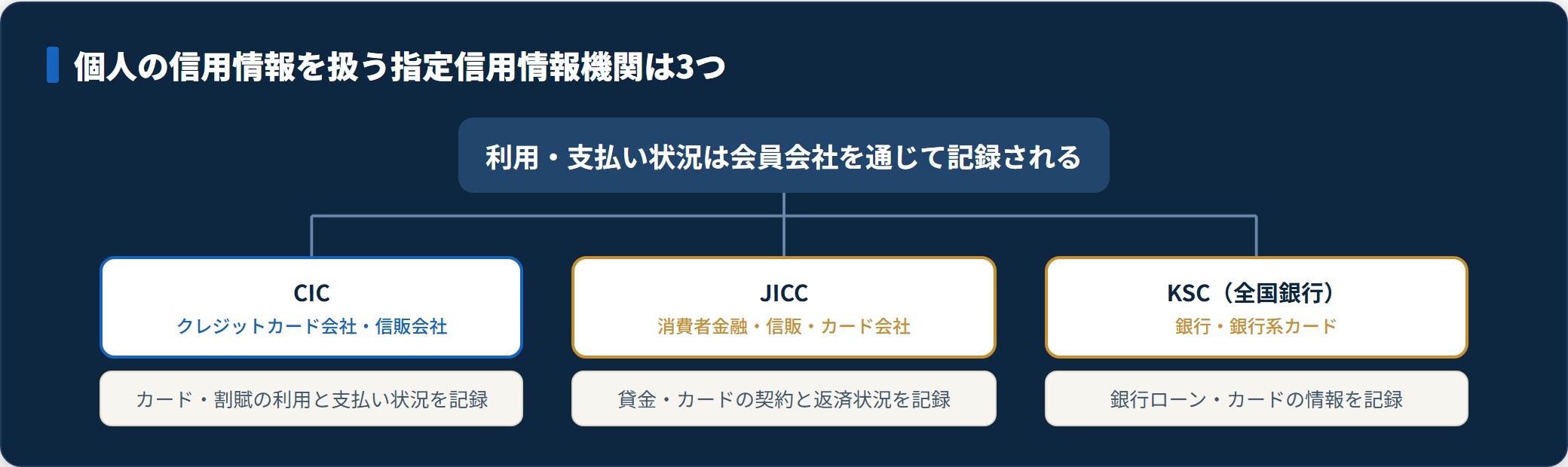 CIC・JICC・KSCの3つの指定信用情報機関の加盟先と記録内容を分類した図。